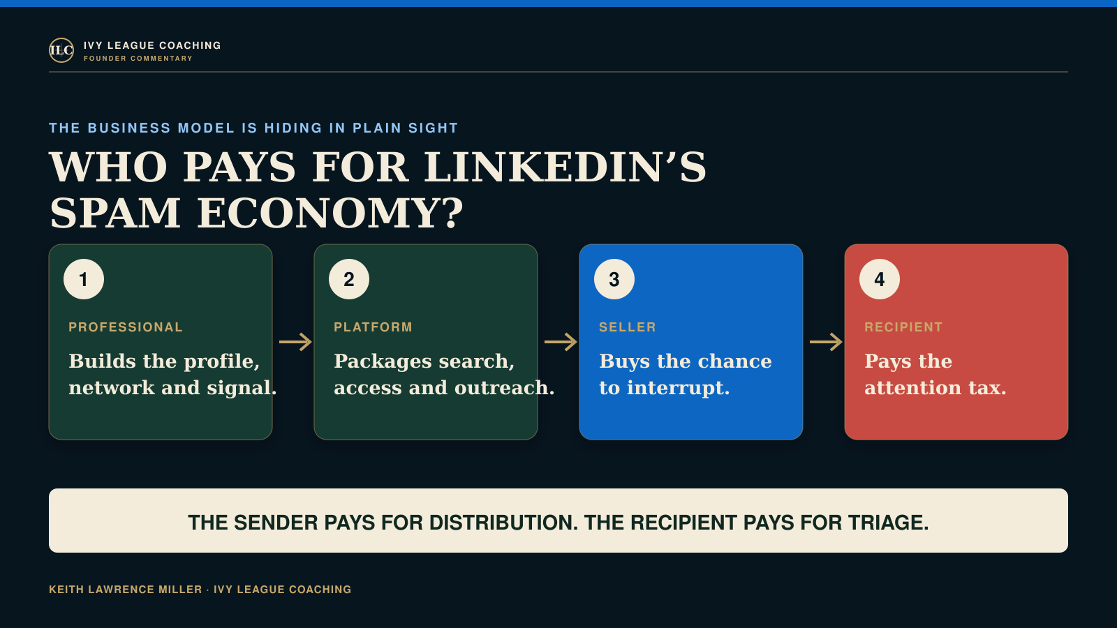 The LinkedIn attention economy: members create professional signal, paid tools package access, sellers initiate outreach, and recipients absorb the attention cost.