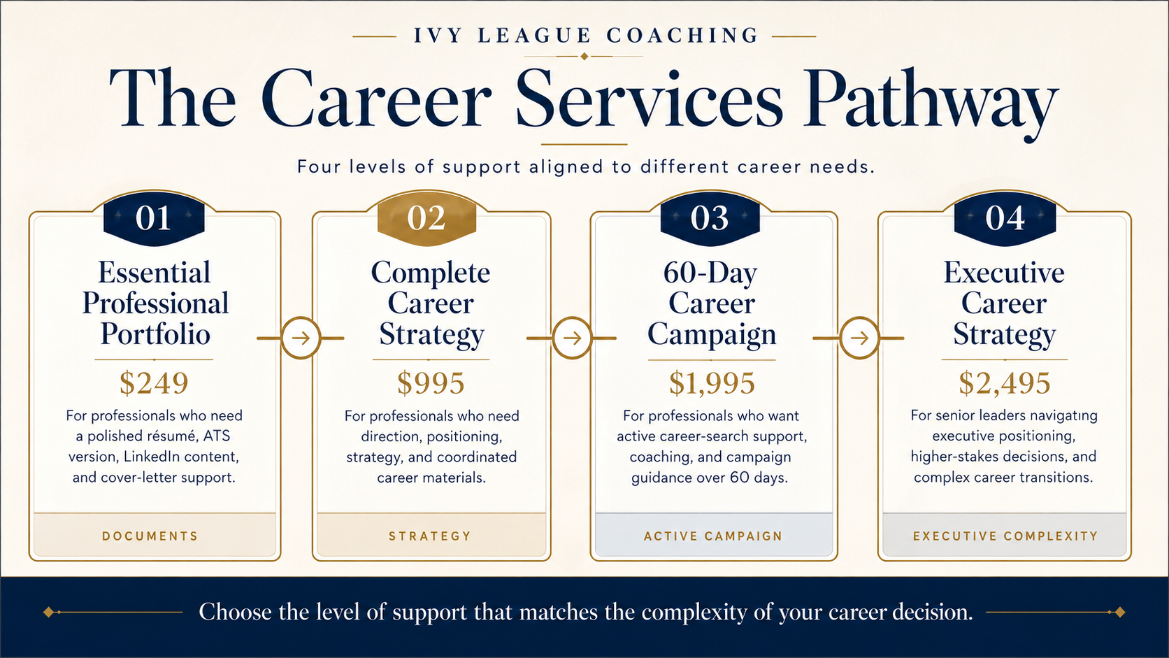 Ivy League Coaching Career Services Pathway showing four levels of support: Essential Professional Portfolio at $249, Complete Career Strategy at $995, 60-Day Career Campaign at $1,995, and Executive Career Strategy at $2,495.