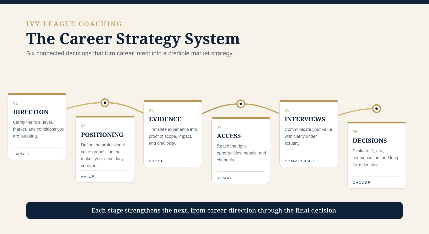 The Ivy League Coaching Career Strategy System progresses through six connected stages: Direction, Positioning, Evidence, Access, Interviews, and Decisions.