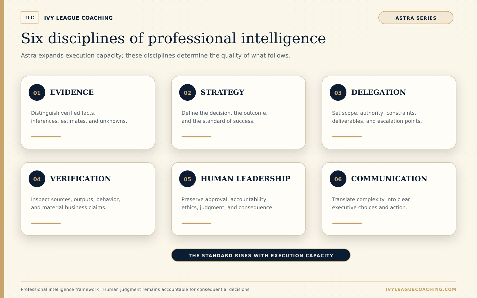 Six disciplines of professional intelligence: evidence, strategy, delegation, verification, human leadership, and communication.